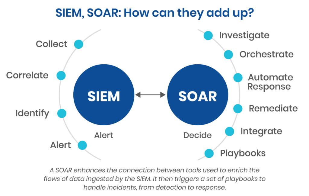 SIEM vs SOAR graphic