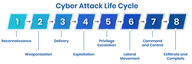Cyber Attack Life Cycle