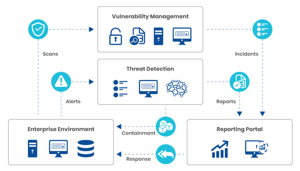 Threat Detection and Response